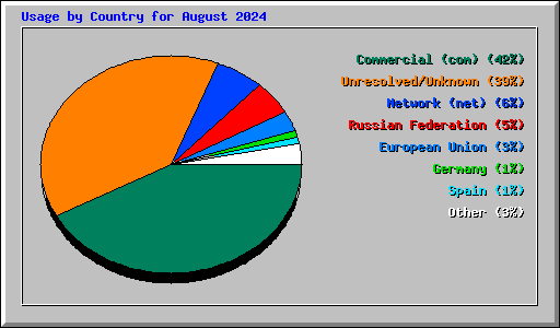 Usage by Country for August 2024