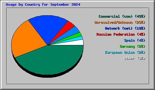 Usage by Country for September 2024