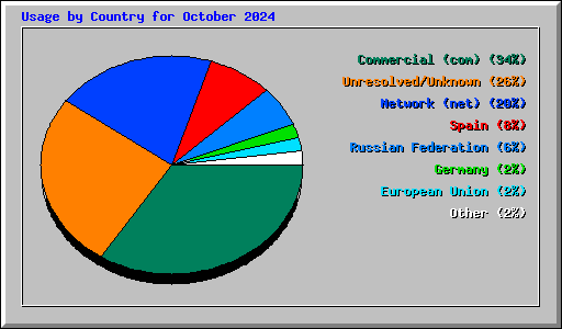 Usage by Country for October 2024