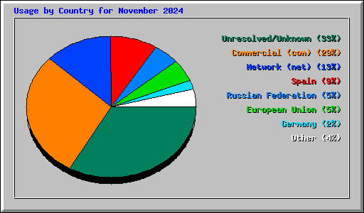 Usage by Country for November 2024