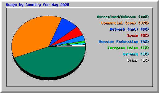 Usage by Country for May 2025