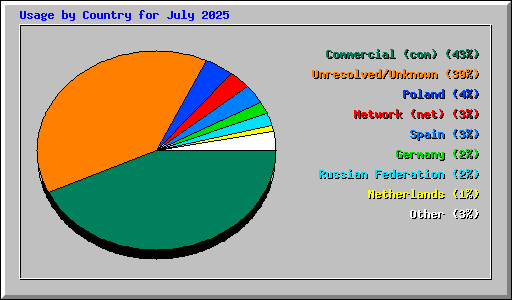 Usage by Country for July 2025