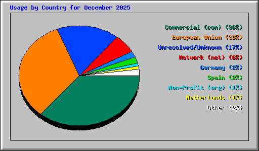 Usage by Country for December 2025