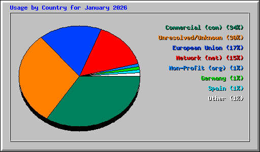 Usage by Country for January 2026