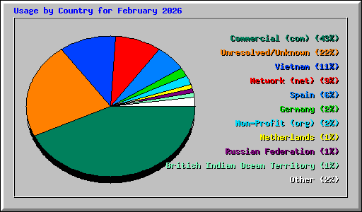 Usage by Country for February 2026