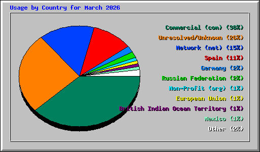 Usage by Country for March 2026