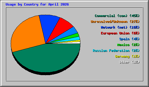 Usage by Country for April 2026