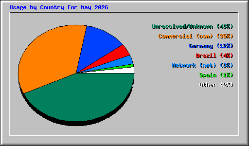 Usage by Country for May 2026