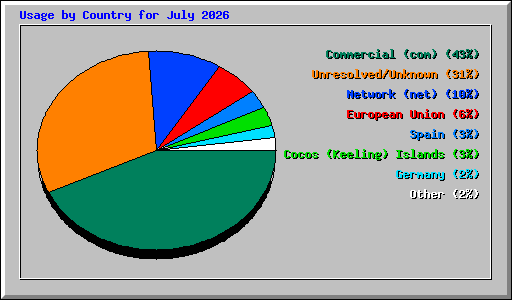 Usage by Country for July 2026