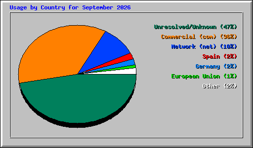 Usage by Country for September 2026