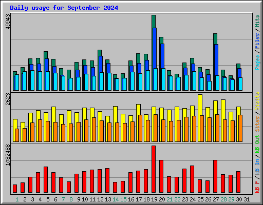 Daily usage for September 2024