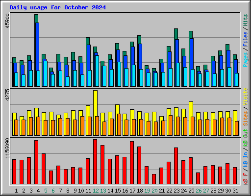 Daily usage for October 2024