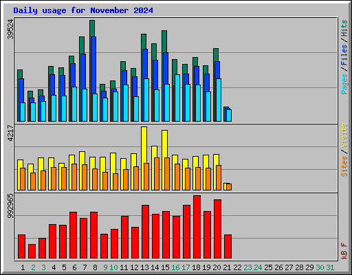 Daily usage for November 2024