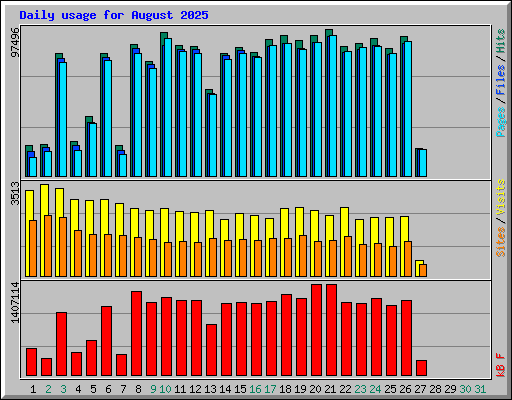 Daily usage for August 2025