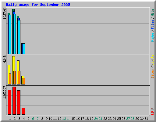 Daily usage for September 2025
