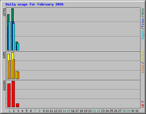 Daily usage for February 2026