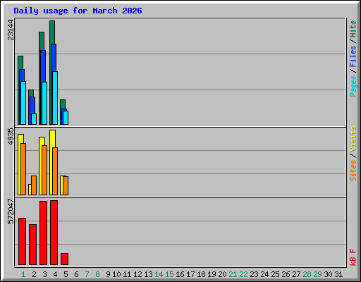Daily usage for March 2026