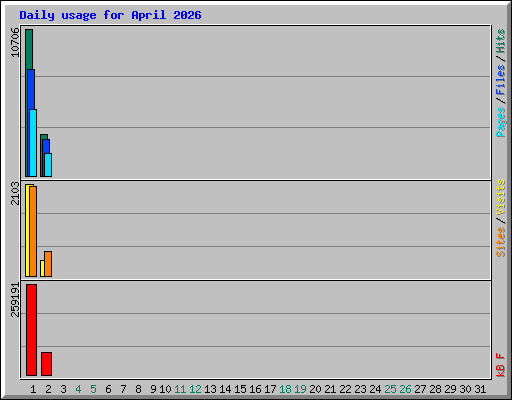 Daily usage for April 2026