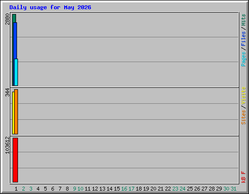 Daily usage for May 2026