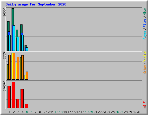 Daily usage for September 2026