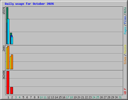 Daily usage for October 2026