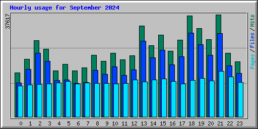 Hourly usage for September 2024