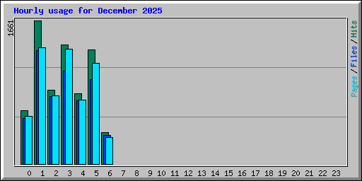 Hourly usage for December 2025