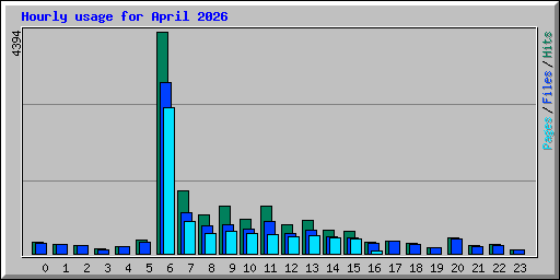 Hourly usage for April 2026