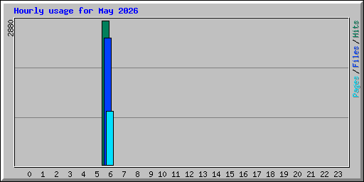 Hourly usage for May 2026