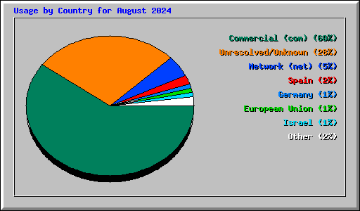 Usage by Country for August 2024