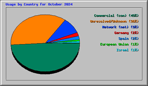 Usage by Country for October 2024