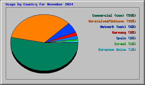 Usage by Country for November 2024