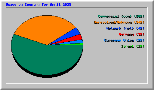 Usage by Country for April 2025