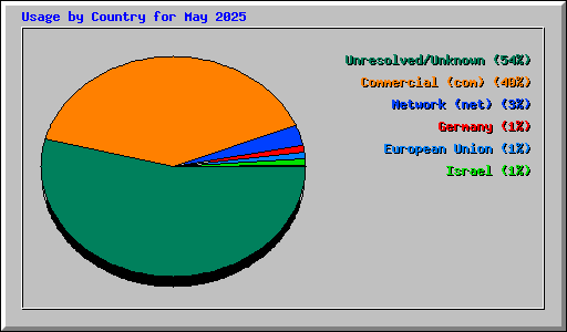Usage by Country for May 2025