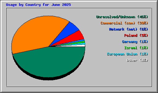 Usage by Country for June 2025