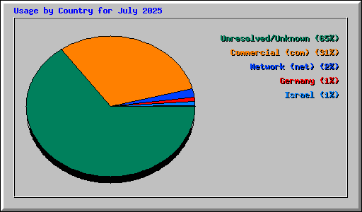Usage by Country for July 2025