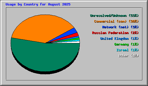 Usage by Country for August 2025