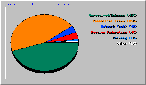 Usage by Country for October 2025