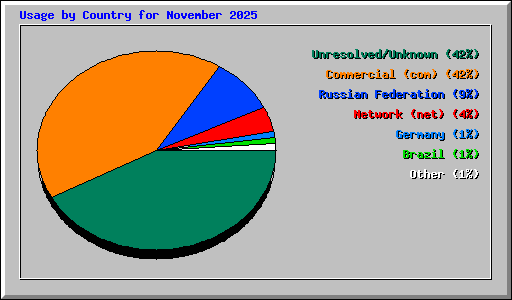 Usage by Country for November 2025