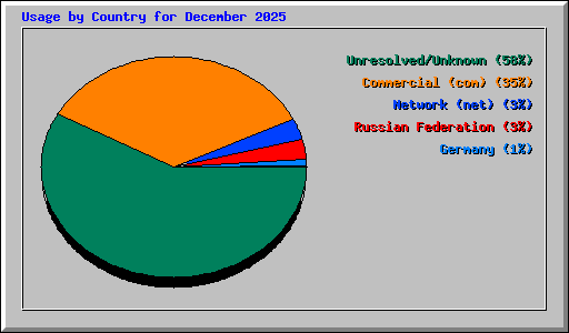 Usage by Country for December 2025