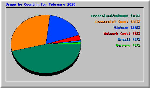 Usage by Country for February 2026