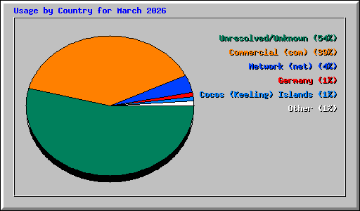 Usage by Country for March 2026