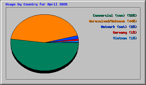 Usage by Country for April 2026