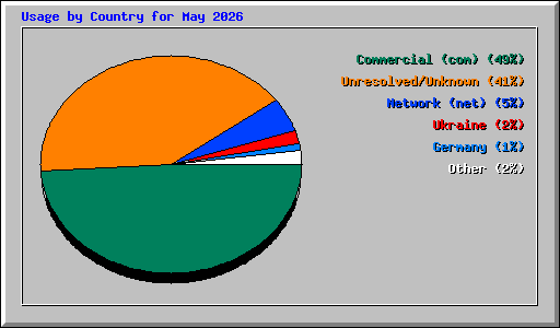 Usage by Country for May 2026