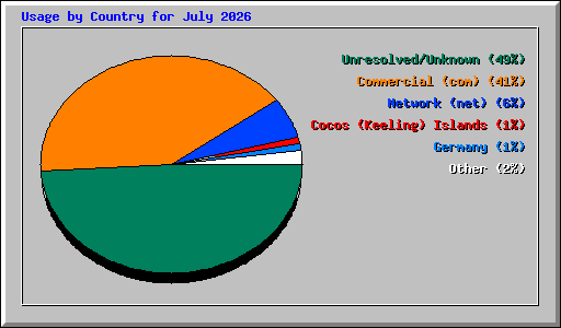 Usage by Country for July 2026
