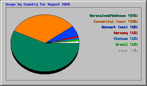 Usage by Country for August 2026