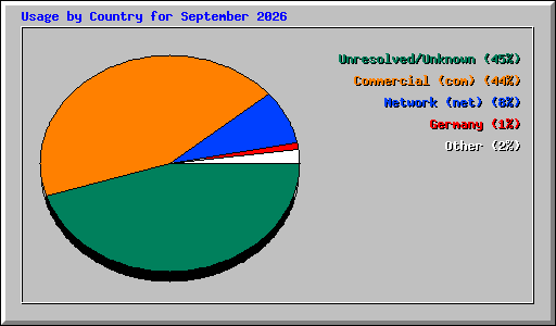 Usage by Country for September 2026