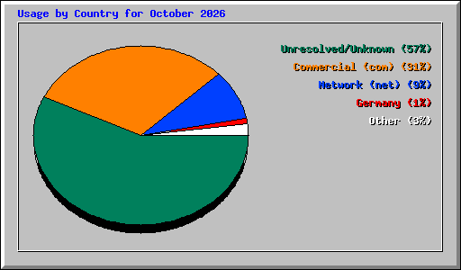 Usage by Country for October 2026
