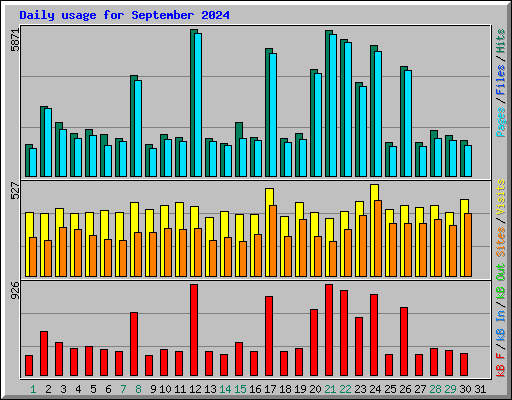 Daily usage for September 2024