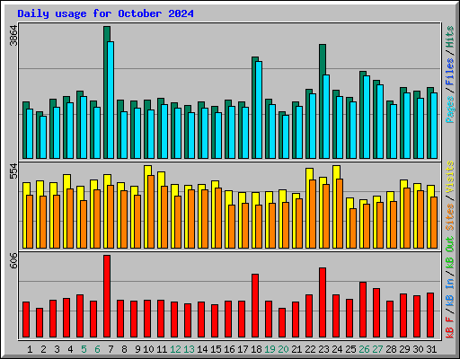 Daily usage for October 2024